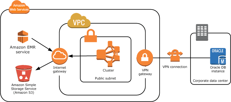 AWS EMR – Private Subnets